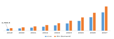 Global Virtual Fitness Market, by Streaming Type
