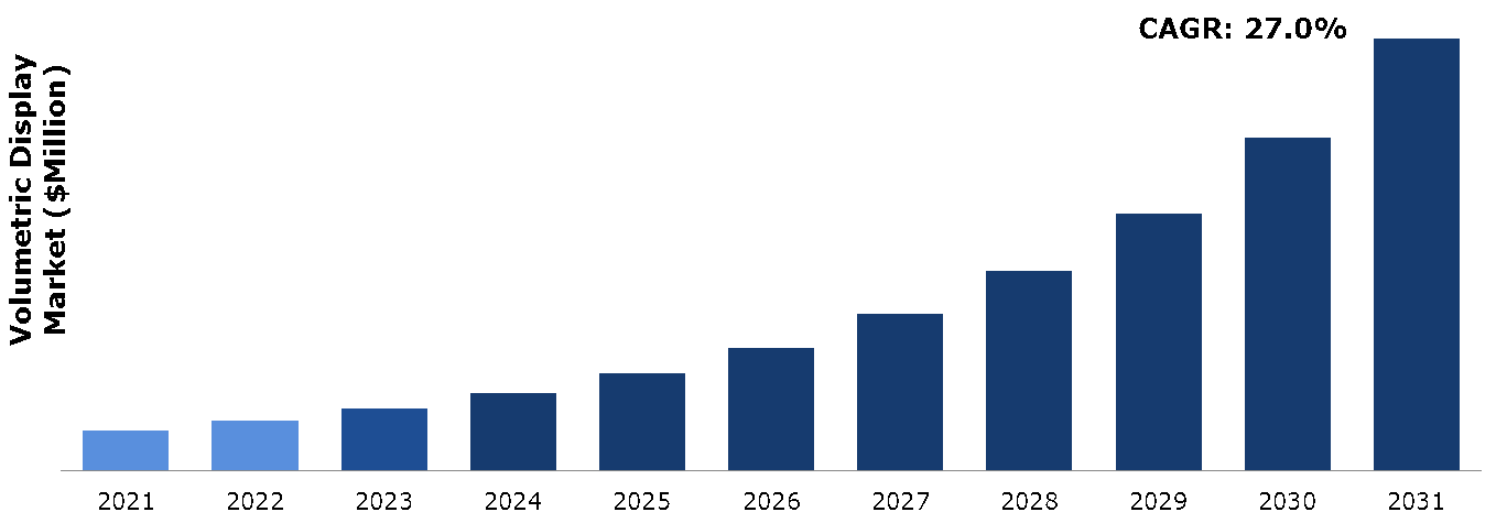 Global Volumetric Display Market Analysis