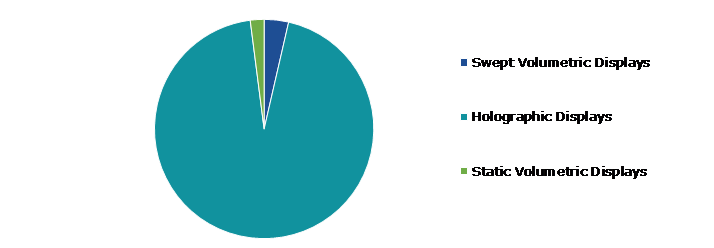 Global Volumetric Display Market Size, by Type, 2021
