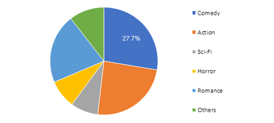 Global Webtoons Market, by Type	