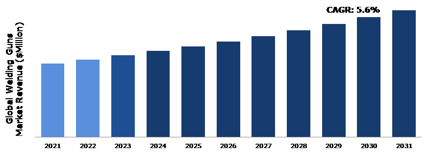 Global Welding Guns Market Analysis