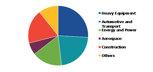 Global Welding Guns Market, by End-use Industry
