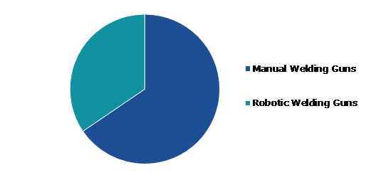 Global Welding Guns Market, by Type