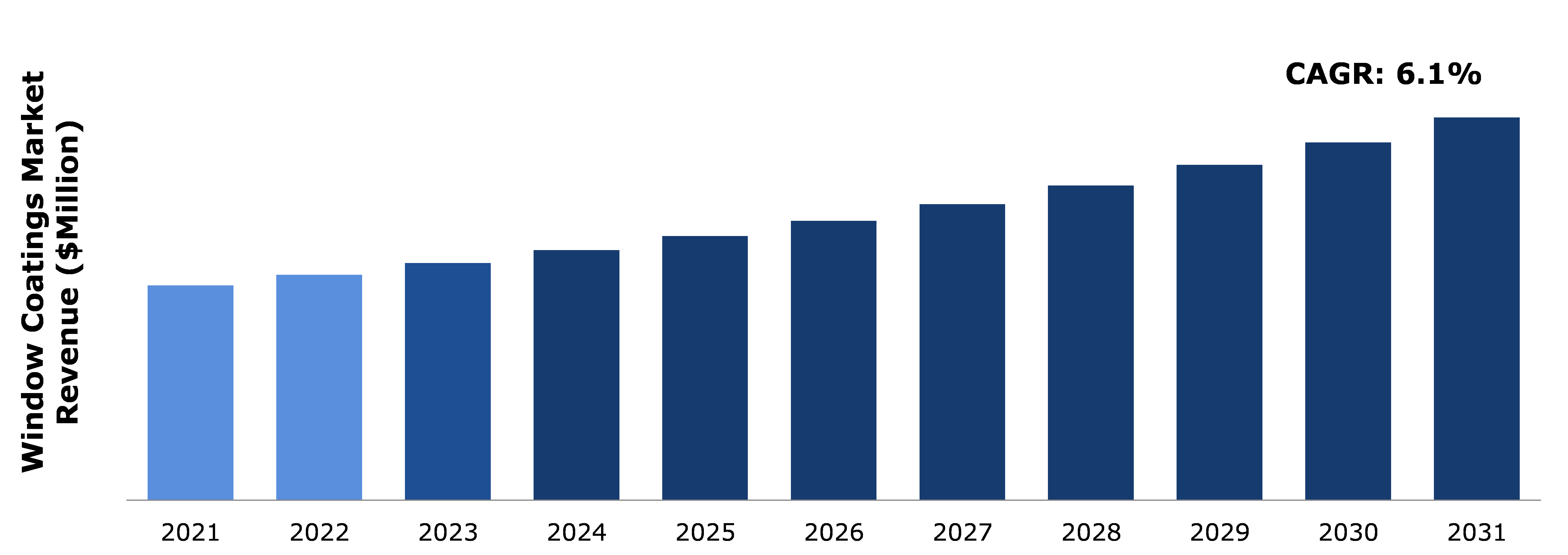 Global Window Coatings Market Analysis
