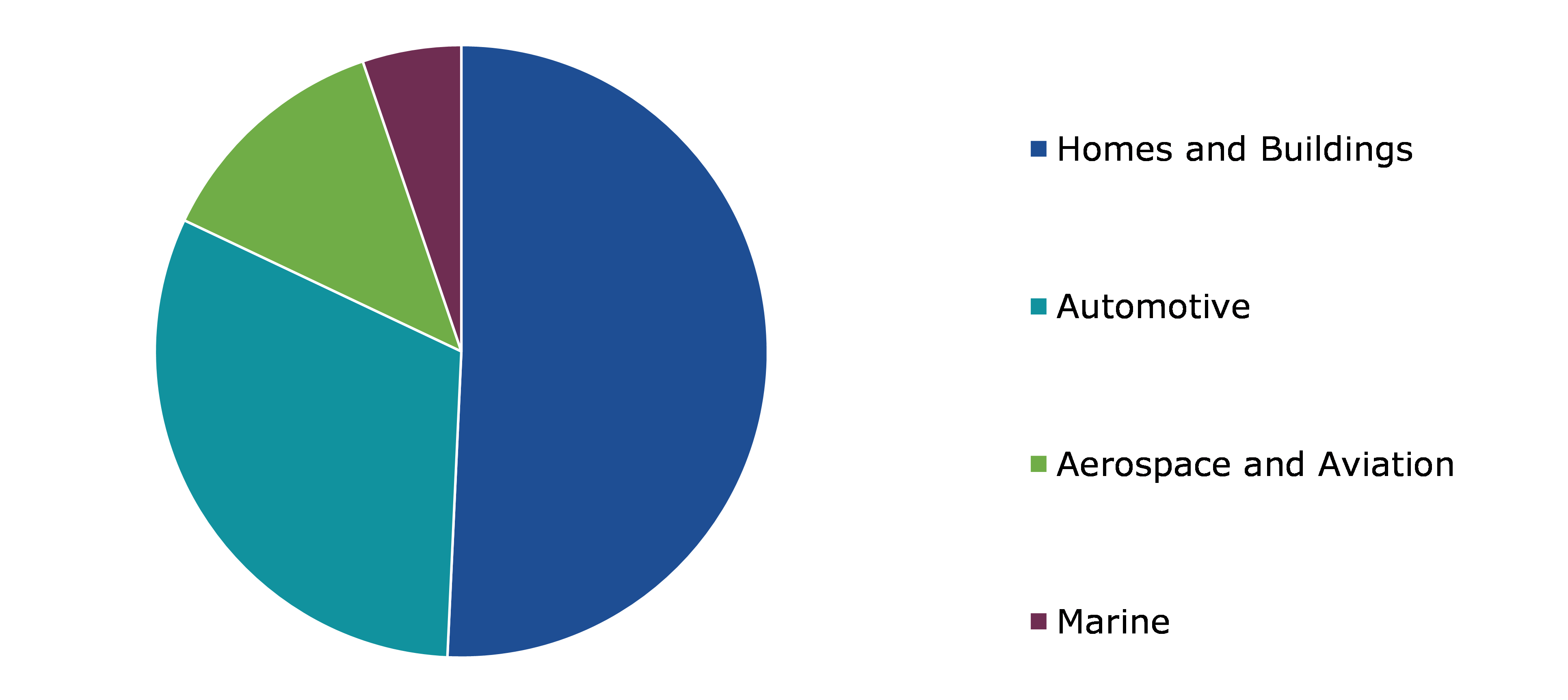 Global Window Coatings Market, by End-use Industry