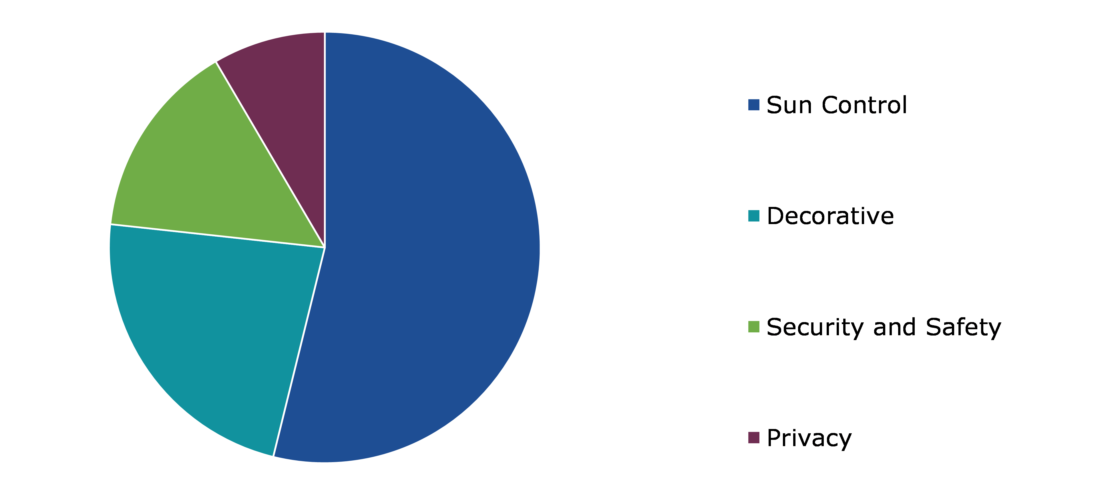 Global Window Coatings Market, by Product Use