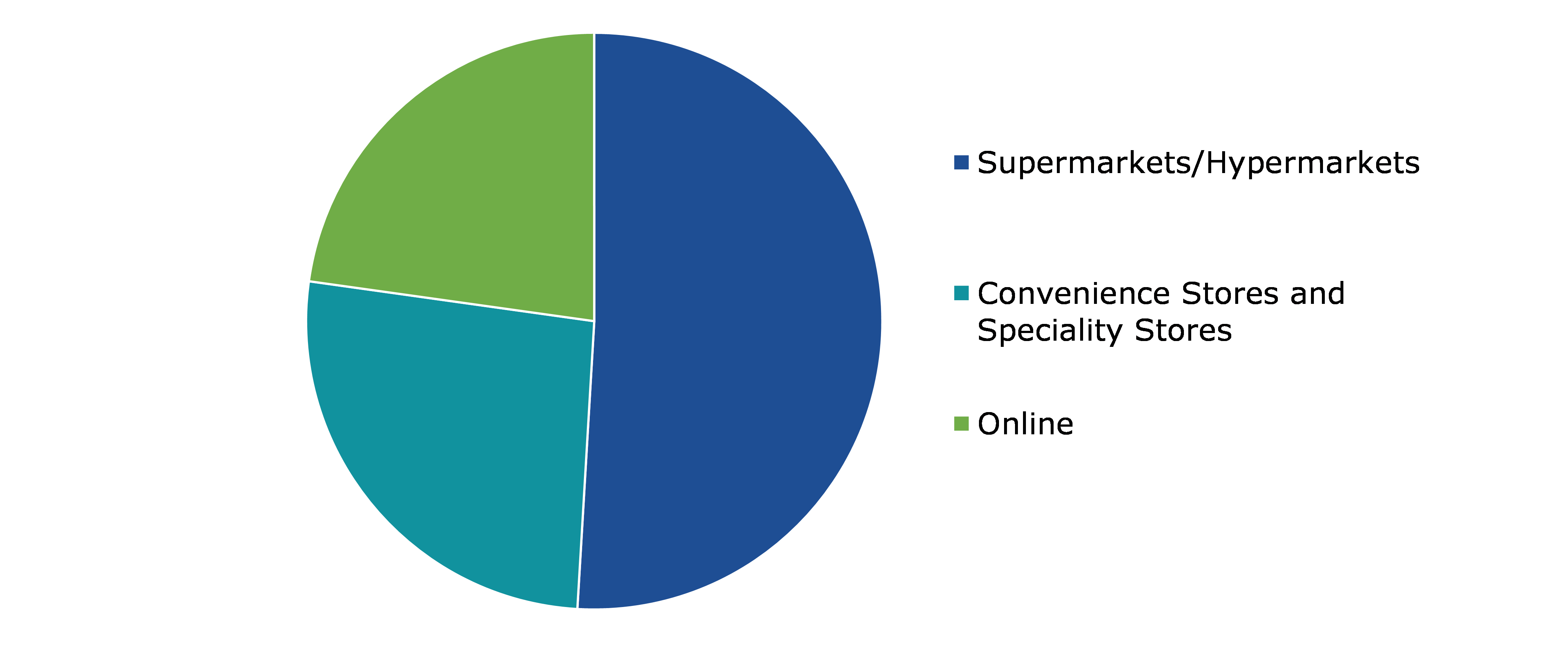 Global Wine Chocolate Market, by Sales Channel
