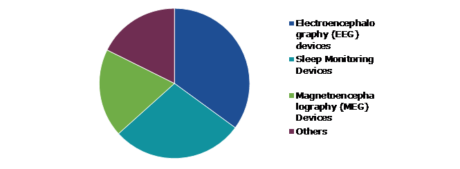 Global Wireless Brain Sensors Market Trends, by Product Type