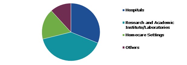 Global Wireless Brian Sensors Market Forecast, by End User
