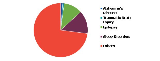 Global Wireless Brian Sensors Market Size, by Application