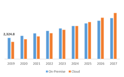 Global Workforce Management Market, by Deployment Mode