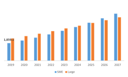 Global Workforce Management Market, by Organization Size