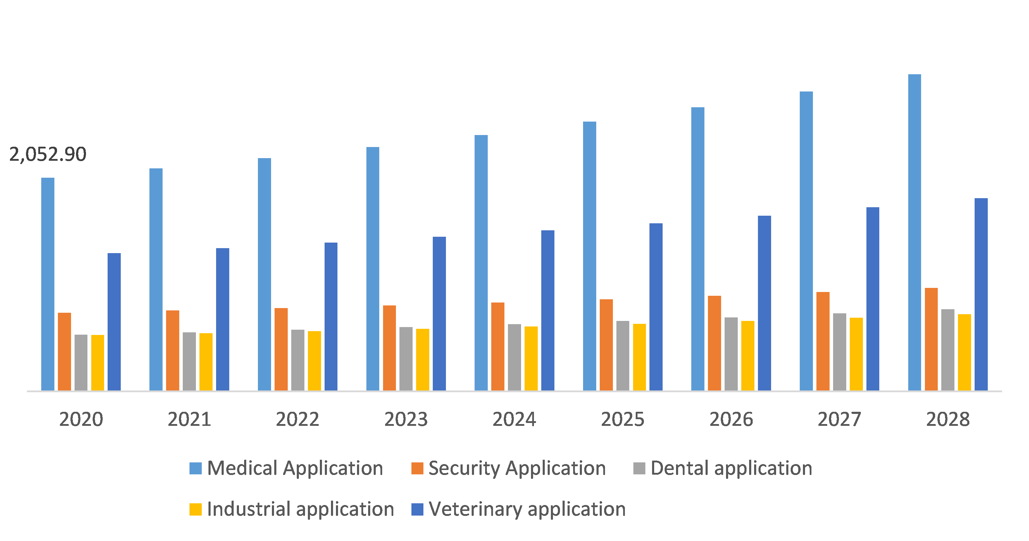 Global X-ray Detectors Market, by Application