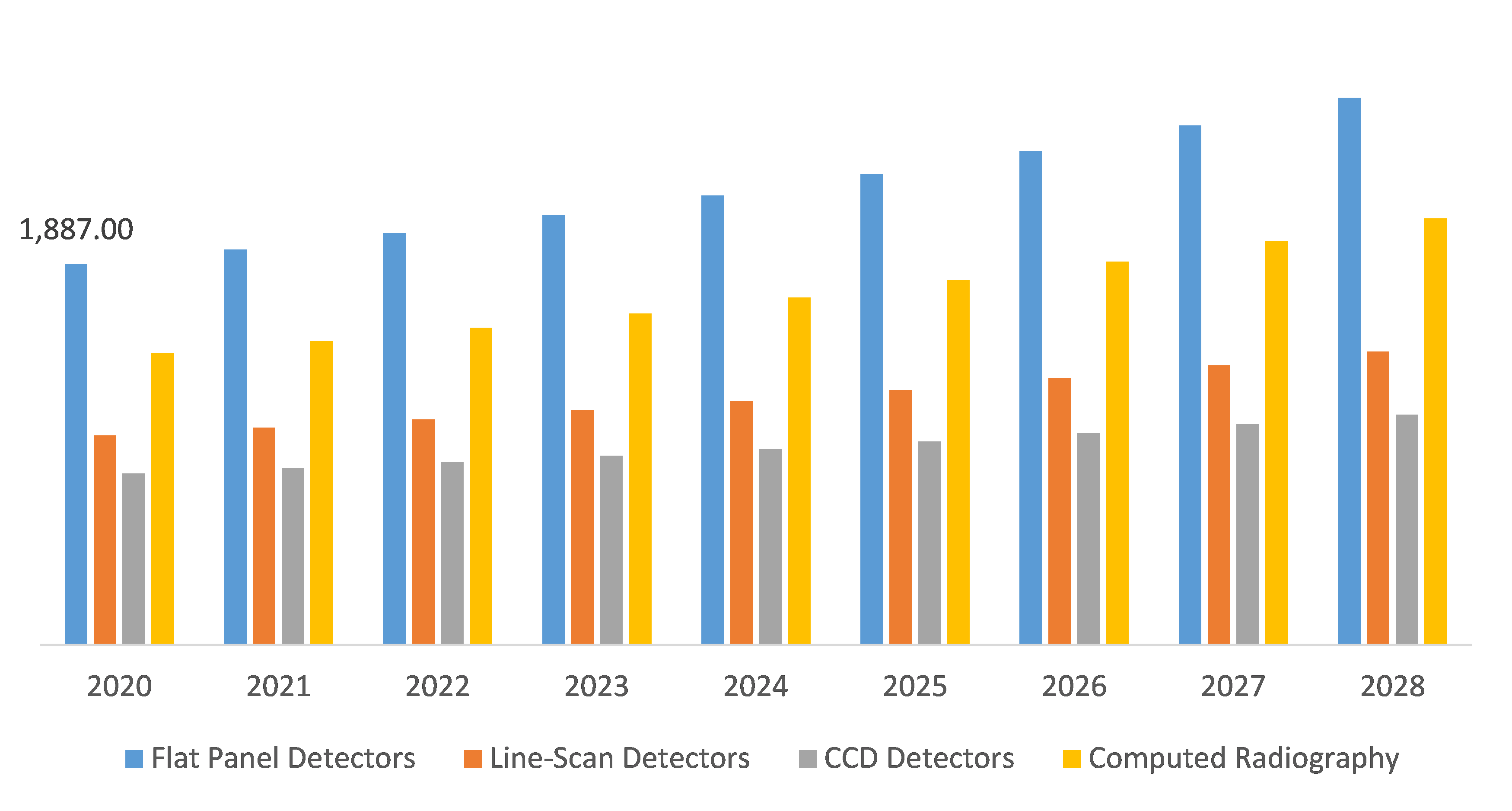 Global X-ray Detectors Market, by Type