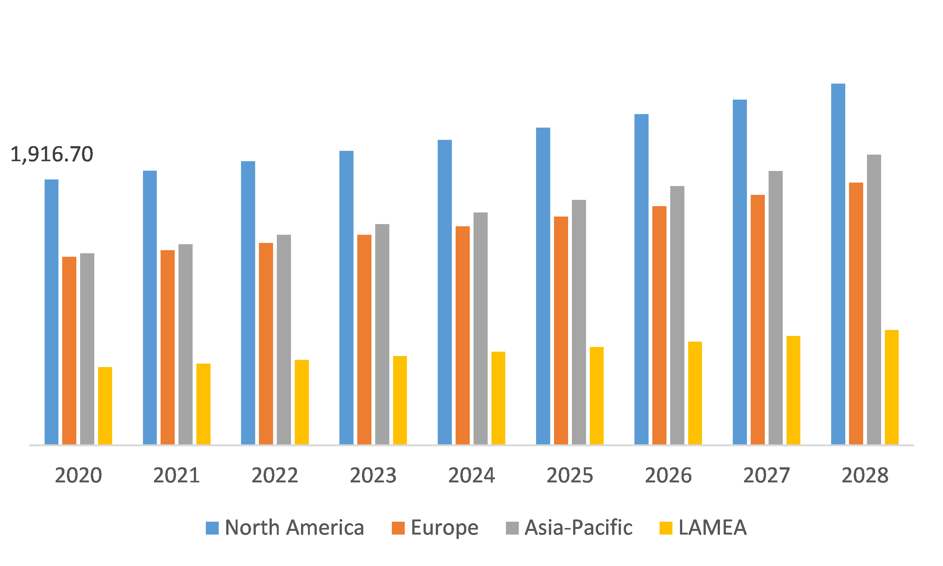 Global X-ray Detectors Market, Regional Insights
