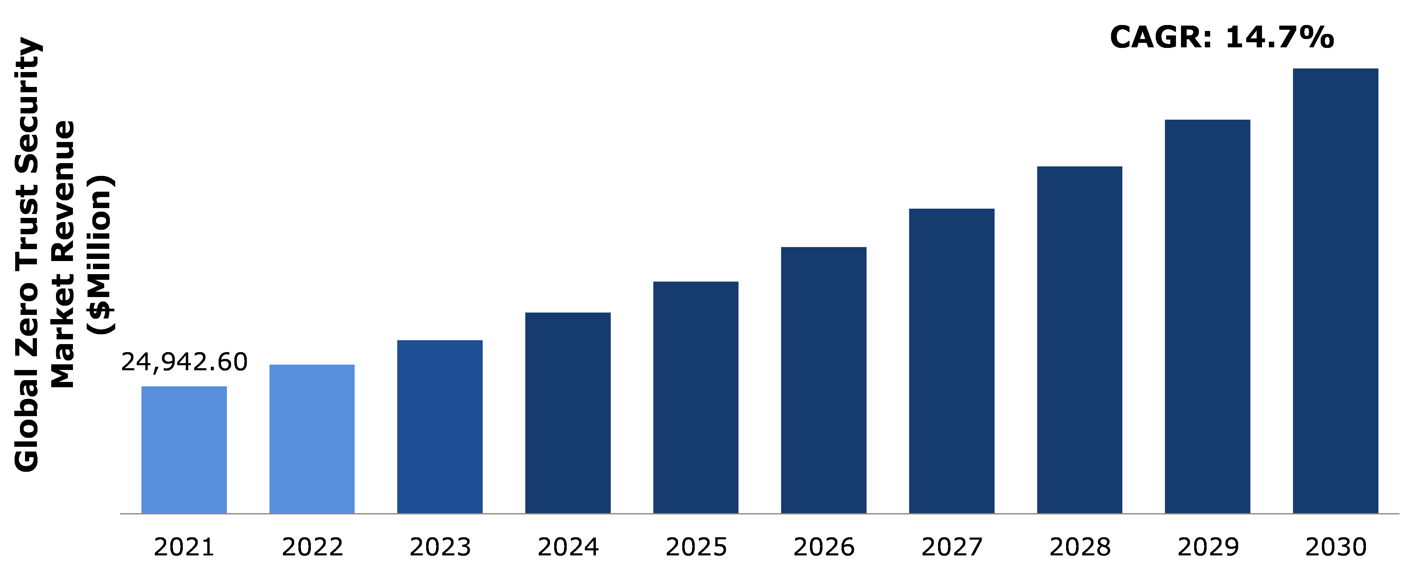Global Zero Trust Security Market Analysis