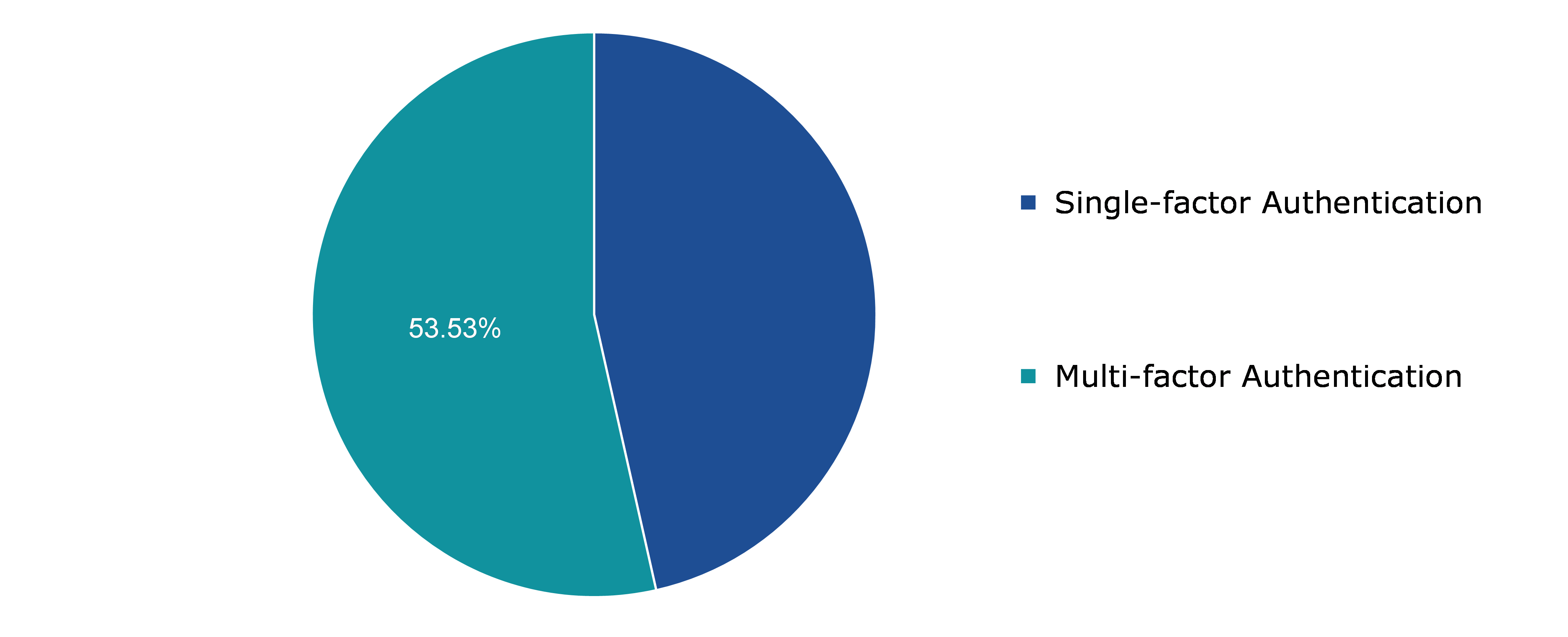 Global Zero Trust Security Market, by Authentication Type