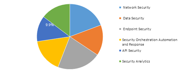 Global Zero Trust Security Market, by End-user