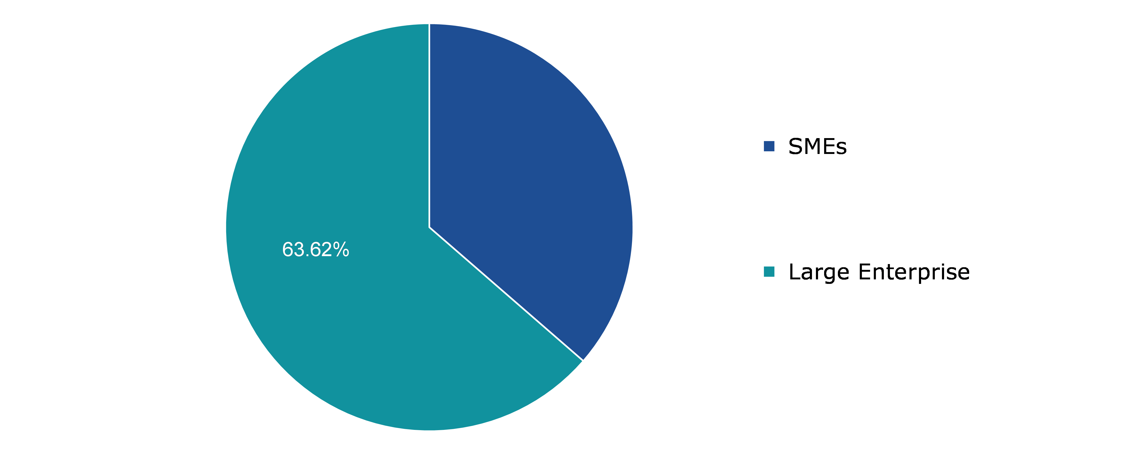 Global Zero Trust Security Market, by Organization Size