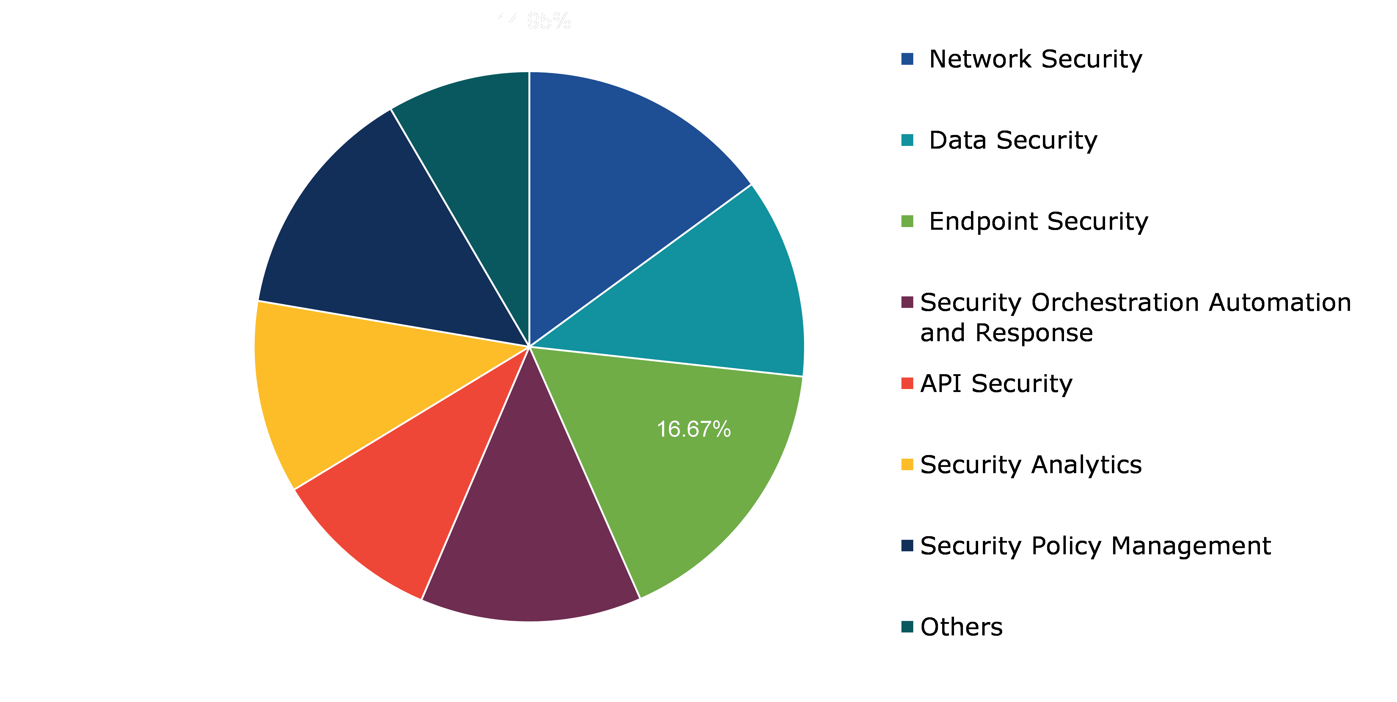 Global Zero Trust Security Market, by Solution Type