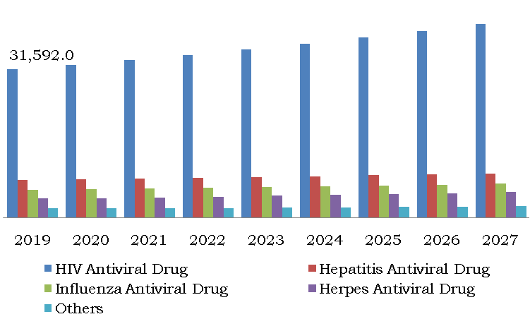 HIV antiviral drug registered for majority of the market share in 2019