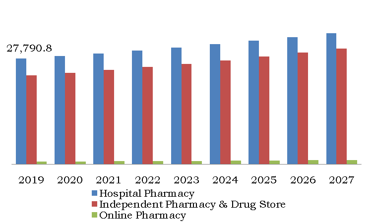 Hospital pharmacy sub-segment held a significant market share in 2019