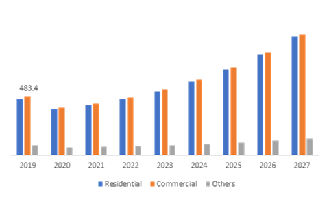 India AAC Blocks and Non-reinforced Panels Market, by End-use