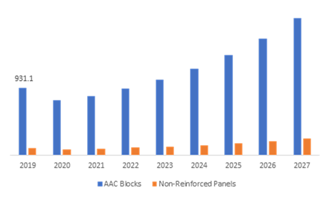 India AAC Blocks and Non-reinforced Panels Market, by Product Type
