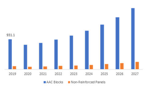 India AAC Blocks and Non-reinforced Panels Market, by Product Type	