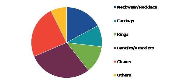 India B2B Gold Jewellery Market, by Product Type