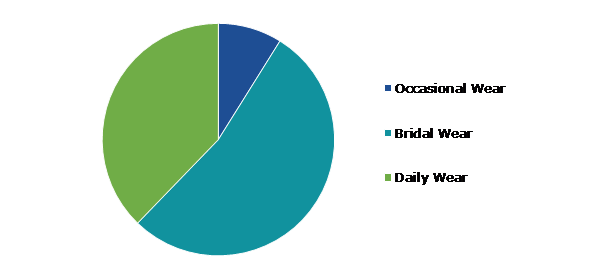 India B2B Gold Jewellery Market, by Wearings