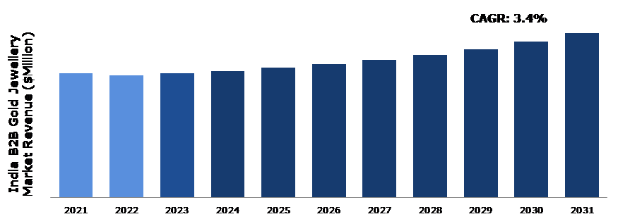 India B2B Jewellery Market Analysis