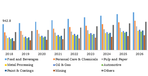 Industrial sludge treatment chemical market, by End use