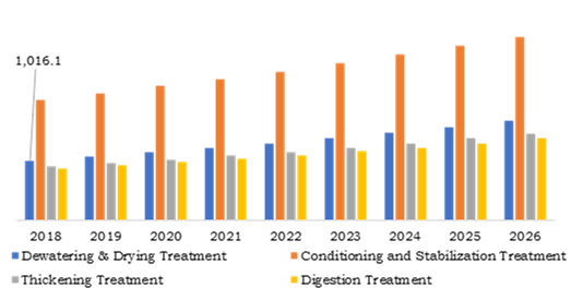 Industrial Sludge Treatment Chemical Market, by Process Treatment