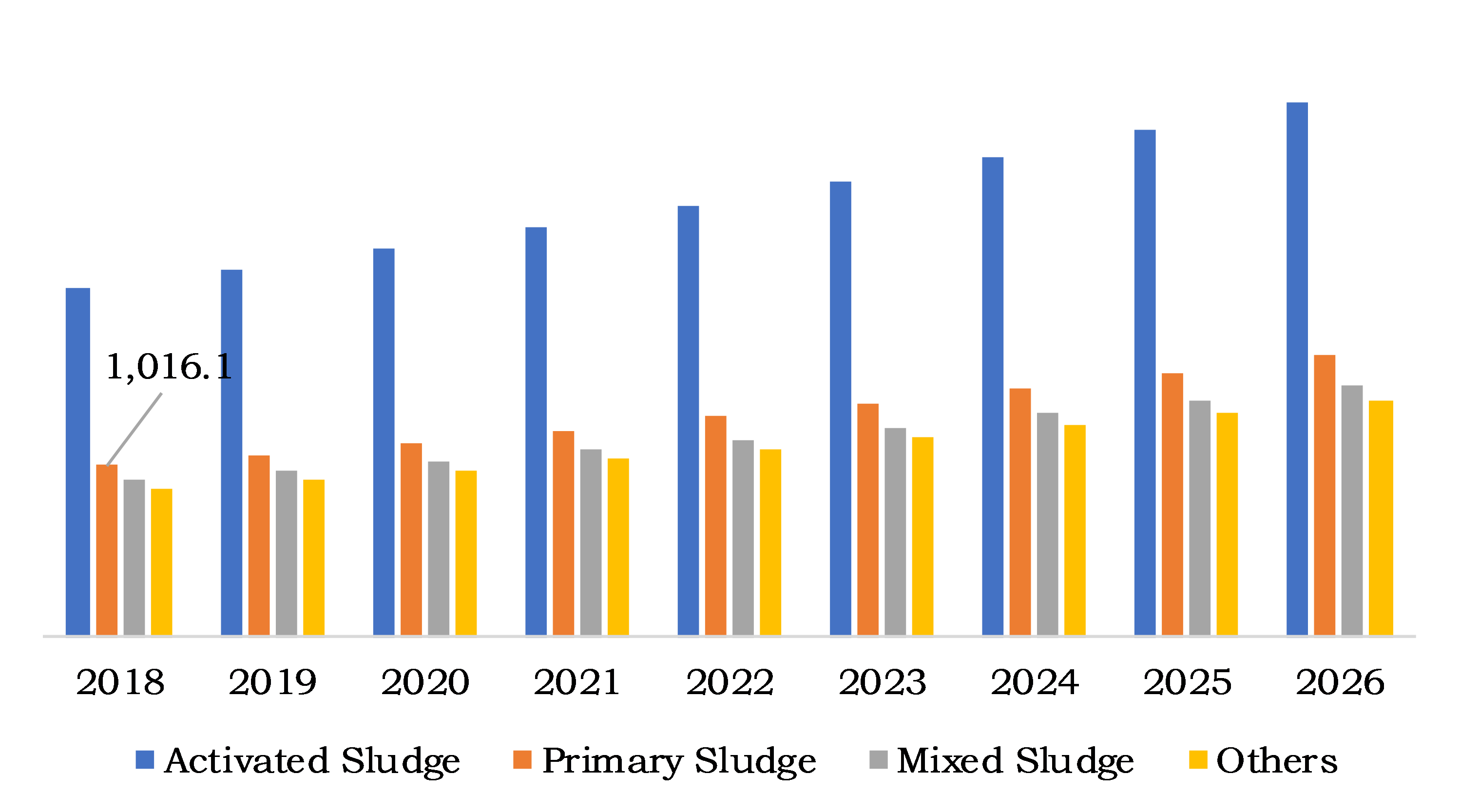 Industrial Sludge Treatment Chemical Market, by Sludge Type