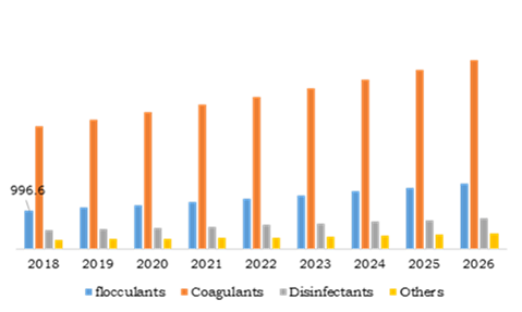 Industrial Sludge Treatment Chemical Market, by Type