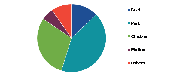 Japan Meat Products Market, by Meat Type