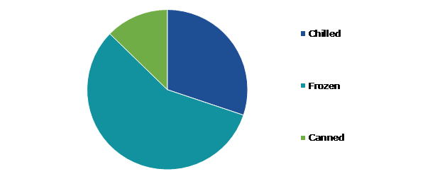 Japan Meat Products Market, by Packaging