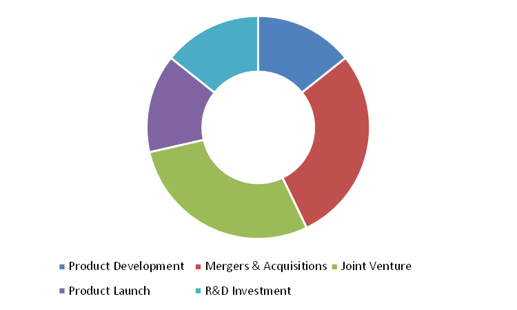 Key Participants in Global Animal Feed Market