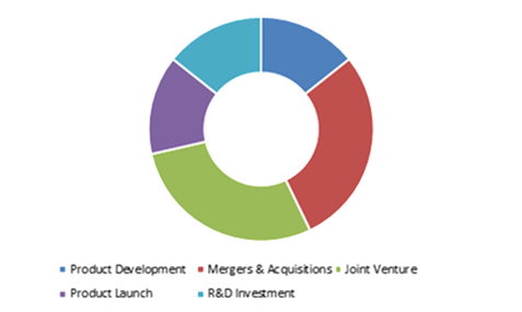 Key Participants in Healthcare Supply Chain Management Market