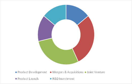 Key participants in the Global Blockchain IoT Market