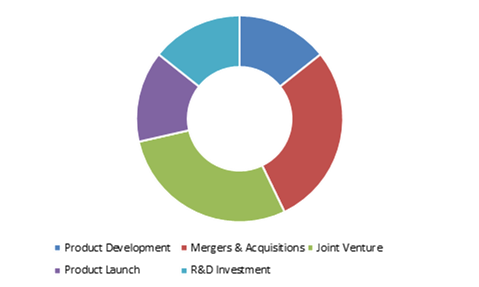 Key Participants in the Global Cognitive Cloud Computing Market