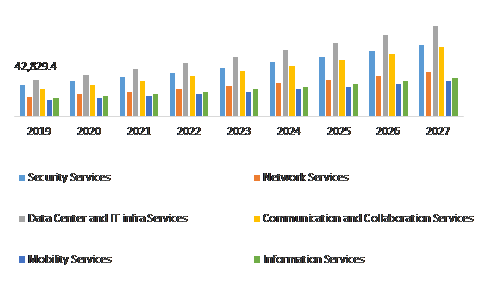 Managed Services Market, by Service Type	