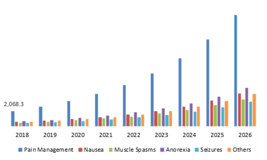 Medical Marijuana Market, by Application