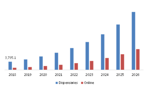 Medical Marijuana Market, by Distribution Channel