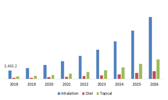 Medical Marijuana Market, by Route of Administration