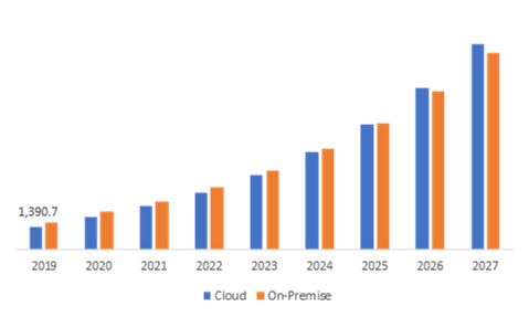 Mobile Device Management Market, by Deployment Type