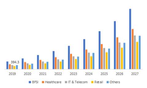 Mobile Device Management Market, by Industry Vertical