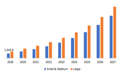 Mobile Device Management Market, by Organization Size