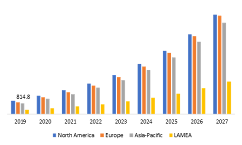 Mobile Device Management Market, by Region